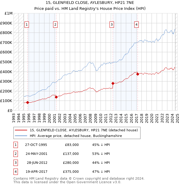 15, GLENFIELD CLOSE, AYLESBURY, HP21 7NE: Price paid vs HM Land Registry's House Price Index