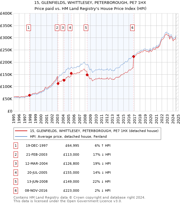 15, GLENFIELDS, WHITTLESEY, PETERBOROUGH, PE7 1HX: Price paid vs HM Land Registry's House Price Index