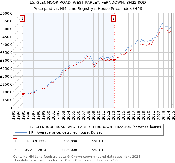 15, GLENMOOR ROAD, WEST PARLEY, FERNDOWN, BH22 8QD: Price paid vs HM Land Registry's House Price Index