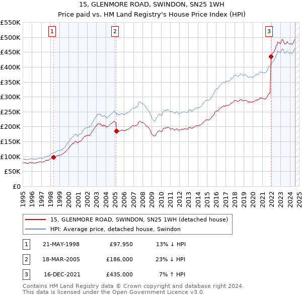 15, GLENMORE ROAD, SWINDON, SN25 1WH: Price paid vs HM Land Registry's House Price Index