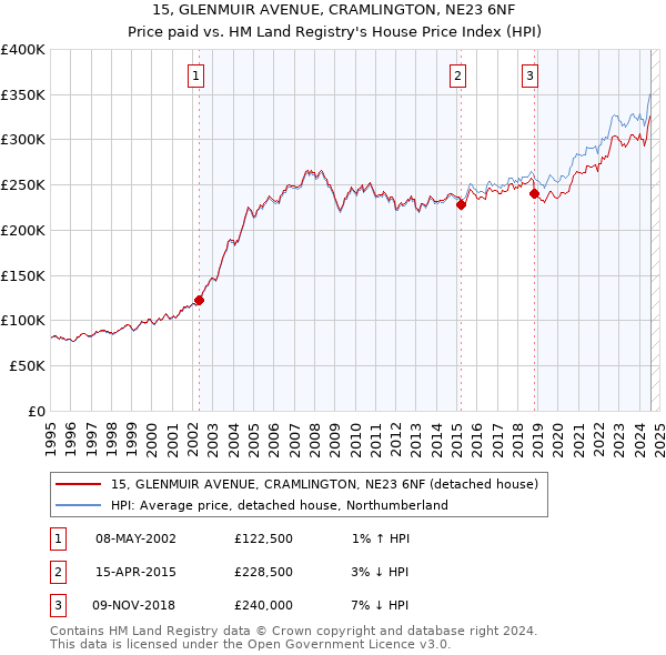 15, GLENMUIR AVENUE, CRAMLINGTON, NE23 6NF: Price paid vs HM Land Registry's House Price Index