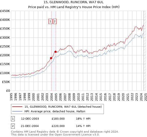 15, GLENWOOD, RUNCORN, WA7 6UL: Price paid vs HM Land Registry's House Price Index