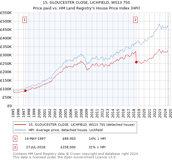 15, GLOUCESTER CLOSE, LICHFIELD, WS13 7SS: Price paid vs HM Land Registry's House Price Index