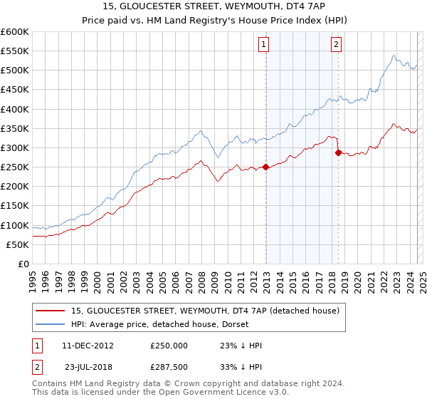 15, GLOUCESTER STREET, WEYMOUTH, DT4 7AP: Price paid vs HM Land Registry's House Price Index