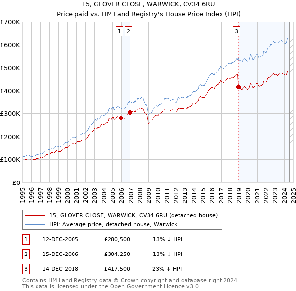 15, GLOVER CLOSE, WARWICK, CV34 6RU: Price paid vs HM Land Registry's House Price Index