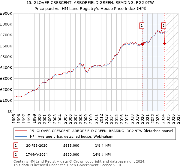 15, GLOVER CRESCENT, ARBORFIELD GREEN, READING, RG2 9TW: Price paid vs HM Land Registry's House Price Index