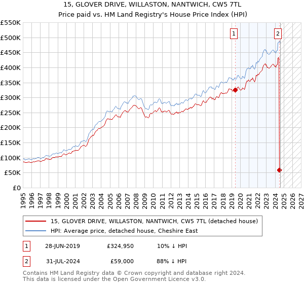 15, GLOVER DRIVE, WILLASTON, NANTWICH, CW5 7TL: Price paid vs HM Land Registry's House Price Index