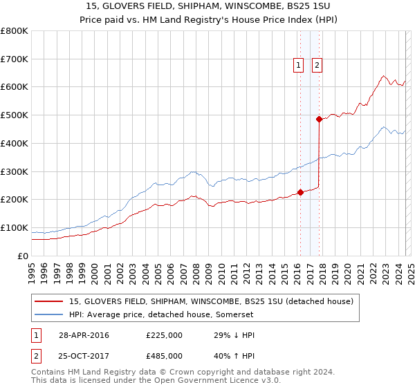 15, GLOVERS FIELD, SHIPHAM, WINSCOMBE, BS25 1SU: Price paid vs HM Land Registry's House Price Index