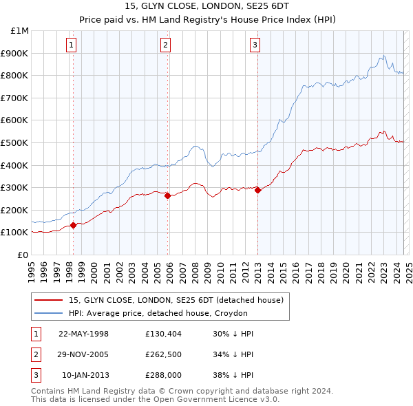 15, GLYN CLOSE, LONDON, SE25 6DT: Price paid vs HM Land Registry's House Price Index