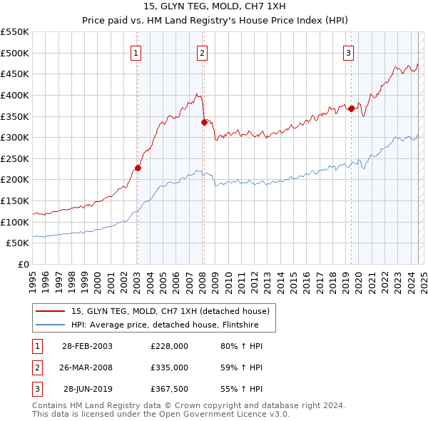 15, GLYN TEG, MOLD, CH7 1XH: Price paid vs HM Land Registry's House Price Index