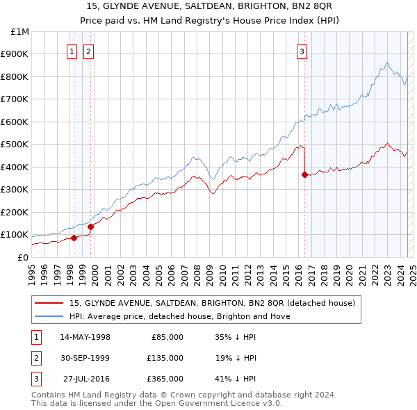 15, GLYNDE AVENUE, SALTDEAN, BRIGHTON, BN2 8QR: Price paid vs HM Land Registry's House Price Index