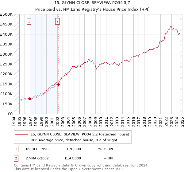 15, GLYNN CLOSE, SEAVIEW, PO34 5JZ: Price paid vs HM Land Registry's House Price Index