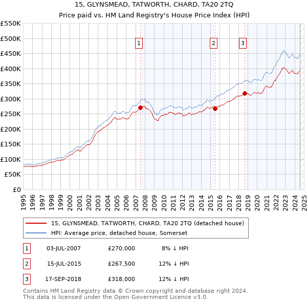 15, GLYNSMEAD, TATWORTH, CHARD, TA20 2TQ: Price paid vs HM Land Registry's House Price Index