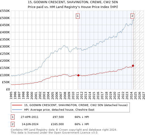 15, GODWIN CRESCENT, SHAVINGTON, CREWE, CW2 5EN: Price paid vs HM Land Registry's House Price Index