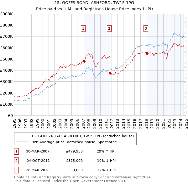 15, GOFFS ROAD, ASHFORD, TW15 1PG: Price paid vs HM Land Registry's House Price Index