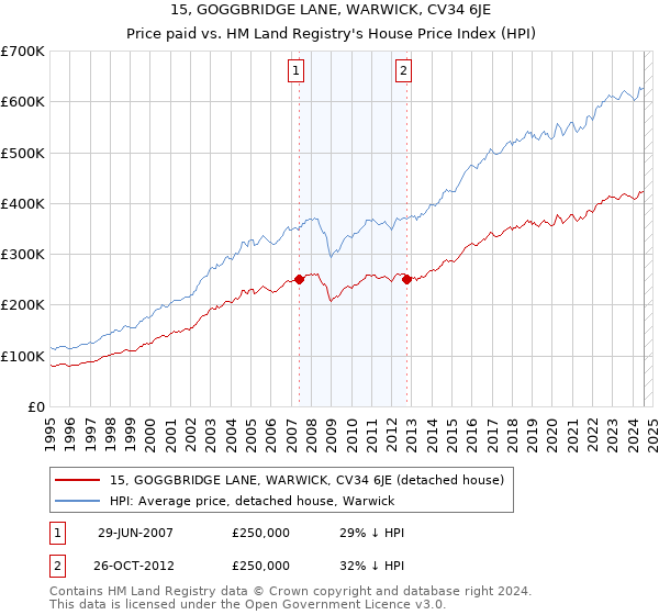 15, GOGGBRIDGE LANE, WARWICK, CV34 6JE: Price paid vs HM Land Registry's House Price Index