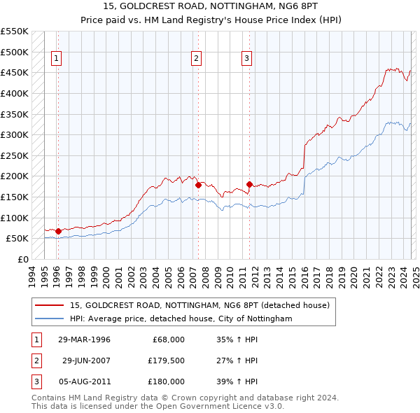 15, GOLDCREST ROAD, NOTTINGHAM, NG6 8PT: Price paid vs HM Land Registry's House Price Index