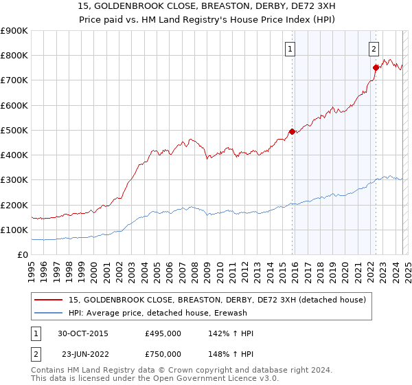 15, GOLDENBROOK CLOSE, BREASTON, DERBY, DE72 3XH: Price paid vs HM Land Registry's House Price Index