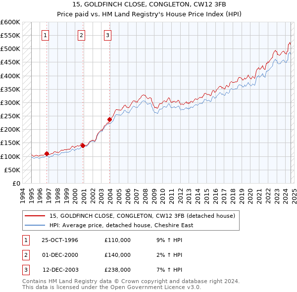 15, GOLDFINCH CLOSE, CONGLETON, CW12 3FB: Price paid vs HM Land Registry's House Price Index