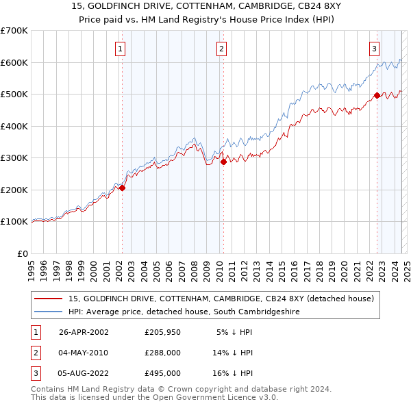 15, GOLDFINCH DRIVE, COTTENHAM, CAMBRIDGE, CB24 8XY: Price paid vs HM Land Registry's House Price Index