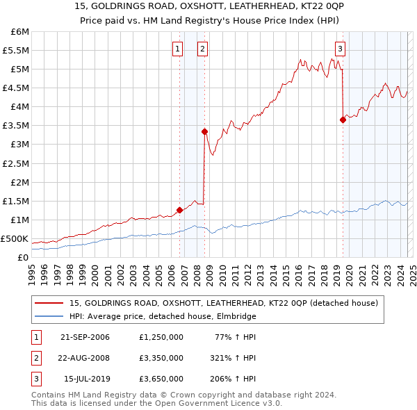 15, GOLDRINGS ROAD, OXSHOTT, LEATHERHEAD, KT22 0QP: Price paid vs HM Land Registry's House Price Index