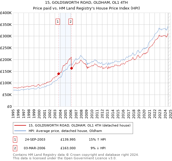 15, GOLDSWORTH ROAD, OLDHAM, OL1 4TH: Price paid vs HM Land Registry's House Price Index