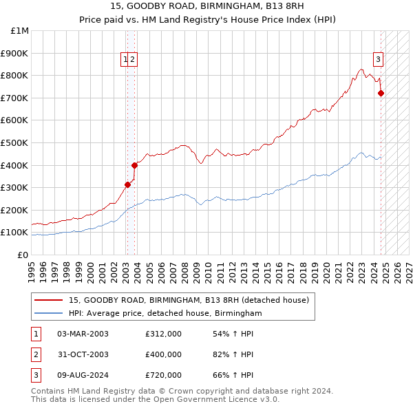 15, GOODBY ROAD, BIRMINGHAM, B13 8RH: Price paid vs HM Land Registry's House Price Index