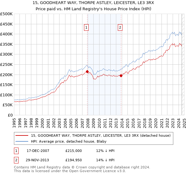 15, GOODHEART WAY, THORPE ASTLEY, LEICESTER, LE3 3RX: Price paid vs HM Land Registry's House Price Index