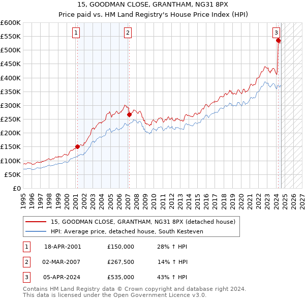 15, GOODMAN CLOSE, GRANTHAM, NG31 8PX: Price paid vs HM Land Registry's House Price Index