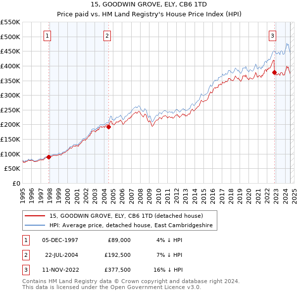 15, GOODWIN GROVE, ELY, CB6 1TD: Price paid vs HM Land Registry's House Price Index