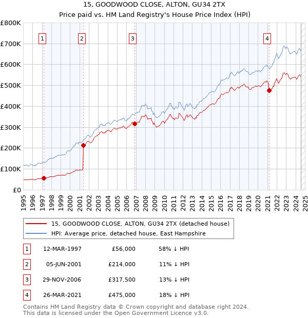 15, GOODWOOD CLOSE, ALTON, GU34 2TX: Price paid vs HM Land Registry's House Price Index