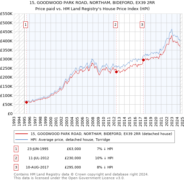 15, GOODWOOD PARK ROAD, NORTHAM, BIDEFORD, EX39 2RR: Price paid vs HM Land Registry's House Price Index