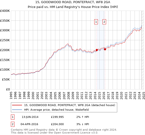 15, GOODWOOD ROAD, PONTEFRACT, WF8 2GA: Price paid vs HM Land Registry's House Price Index