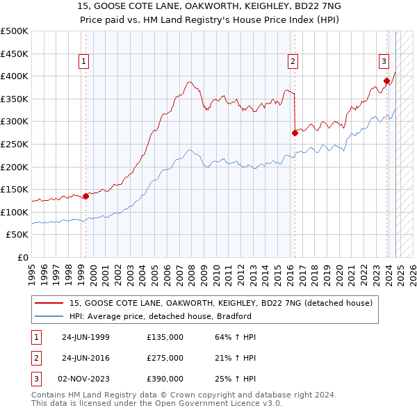 15, GOOSE COTE LANE, OAKWORTH, KEIGHLEY, BD22 7NG: Price paid vs HM Land Registry's House Price Index