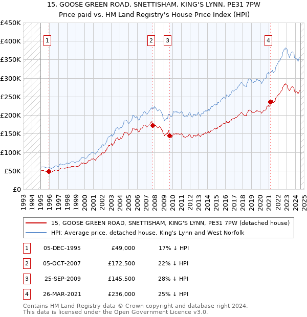 15, GOOSE GREEN ROAD, SNETTISHAM, KING'S LYNN, PE31 7PW: Price paid vs HM Land Registry's House Price Index