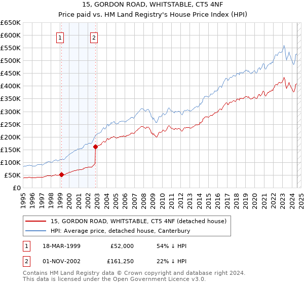 15, GORDON ROAD, WHITSTABLE, CT5 4NF: Price paid vs HM Land Registry's House Price Index