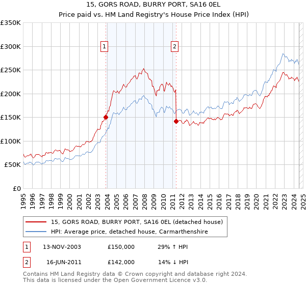 15, GORS ROAD, BURRY PORT, SA16 0EL: Price paid vs HM Land Registry's House Price Index