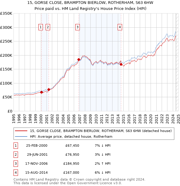 15, GORSE CLOSE, BRAMPTON BIERLOW, ROTHERHAM, S63 6HW: Price paid vs HM Land Registry's House Price Index