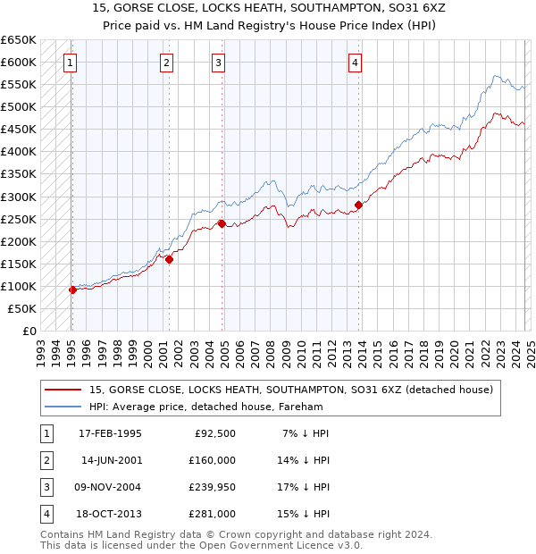 15, GORSE CLOSE, LOCKS HEATH, SOUTHAMPTON, SO31 6XZ: Price paid vs HM Land Registry's House Price Index