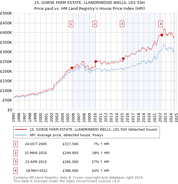 15, GORSE FARM ESTATE, LLANDRINDOD WELLS, LD1 5SH: Price paid vs HM Land Registry's House Price Index