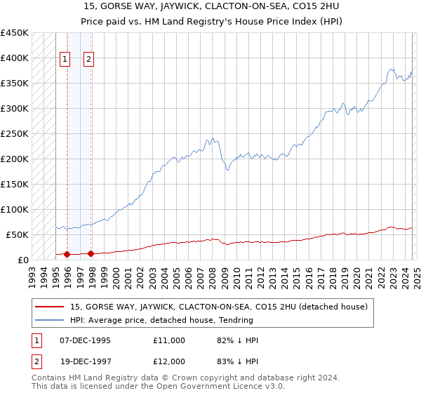 15, GORSE WAY, JAYWICK, CLACTON-ON-SEA, CO15 2HU: Price paid vs HM Land Registry's House Price Index