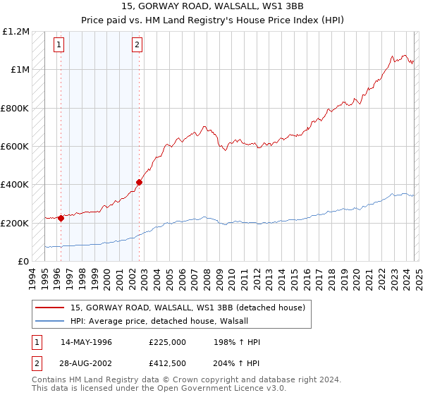 15, GORWAY ROAD, WALSALL, WS1 3BB: Price paid vs HM Land Registry's House Price Index