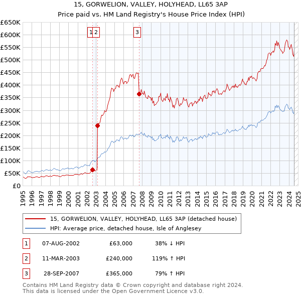 15, GORWELION, VALLEY, HOLYHEAD, LL65 3AP: Price paid vs HM Land Registry's House Price Index