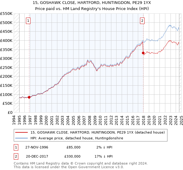 15, GOSHAWK CLOSE, HARTFORD, HUNTINGDON, PE29 1YX: Price paid vs HM Land Registry's House Price Index