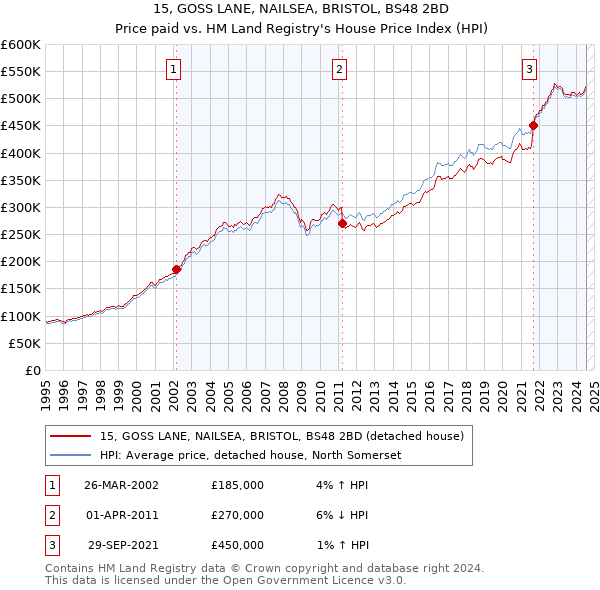 15, GOSS LANE, NAILSEA, BRISTOL, BS48 2BD: Price paid vs HM Land Registry's House Price Index