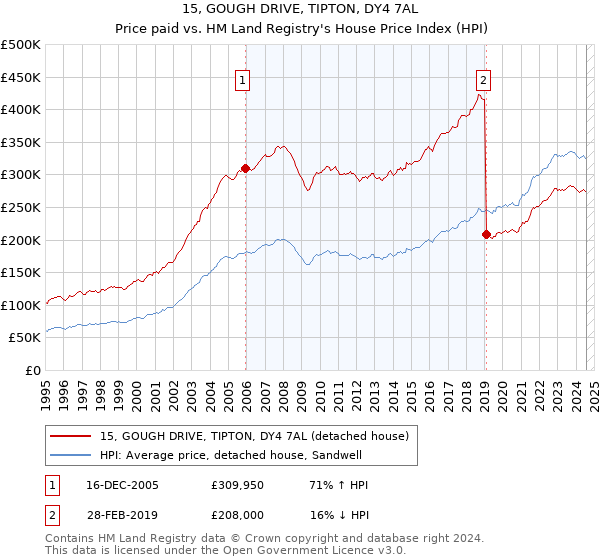 15, GOUGH DRIVE, TIPTON, DY4 7AL: Price paid vs HM Land Registry's House Price Index