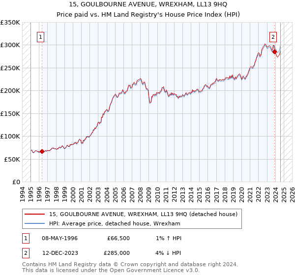 15, GOULBOURNE AVENUE, WREXHAM, LL13 9HQ: Price paid vs HM Land Registry's House Price Index