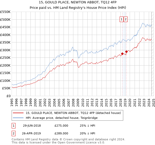 15, GOULD PLACE, NEWTON ABBOT, TQ12 4FP: Price paid vs HM Land Registry's House Price Index