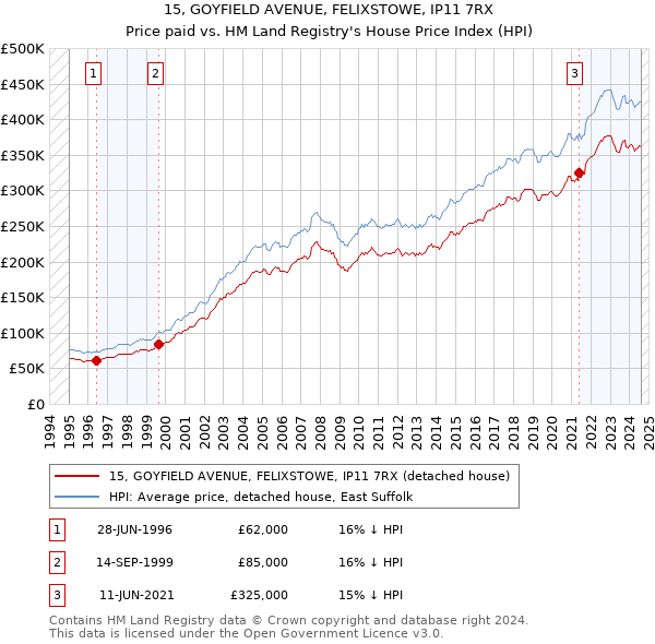 15, GOYFIELD AVENUE, FELIXSTOWE, IP11 7RX: Price paid vs HM Land Registry's House Price Index