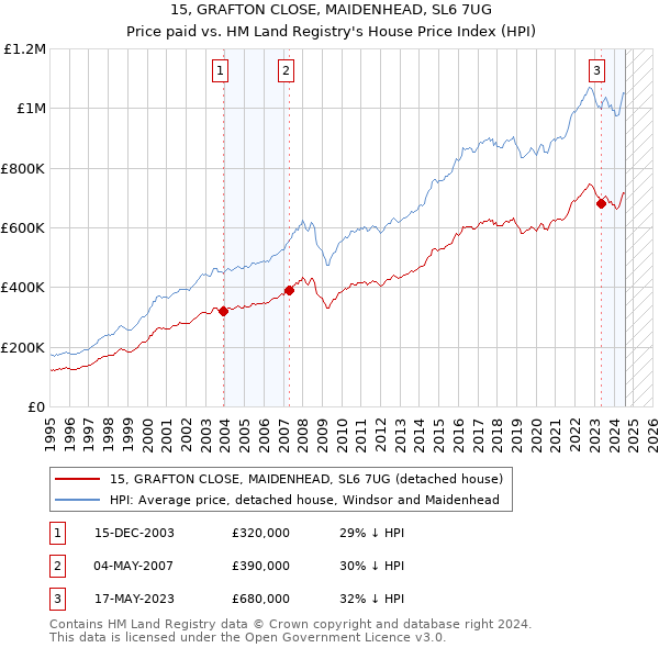 15, GRAFTON CLOSE, MAIDENHEAD, SL6 7UG: Price paid vs HM Land Registry's House Price Index